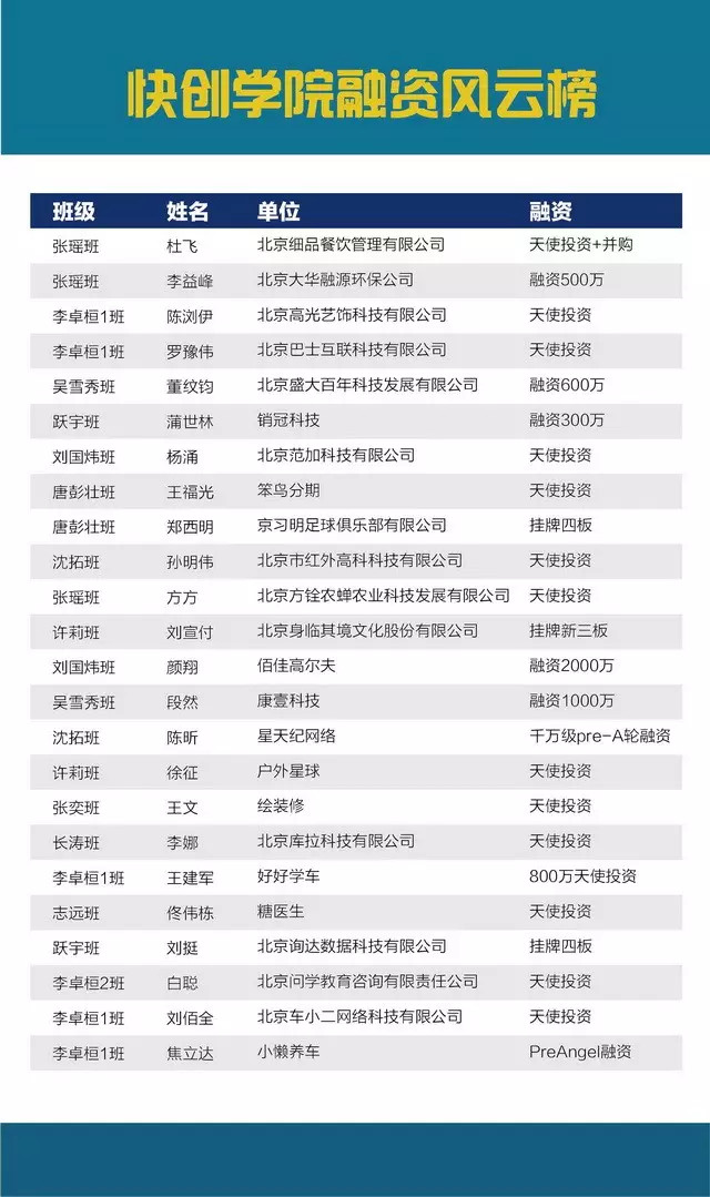 快创学院风云榜