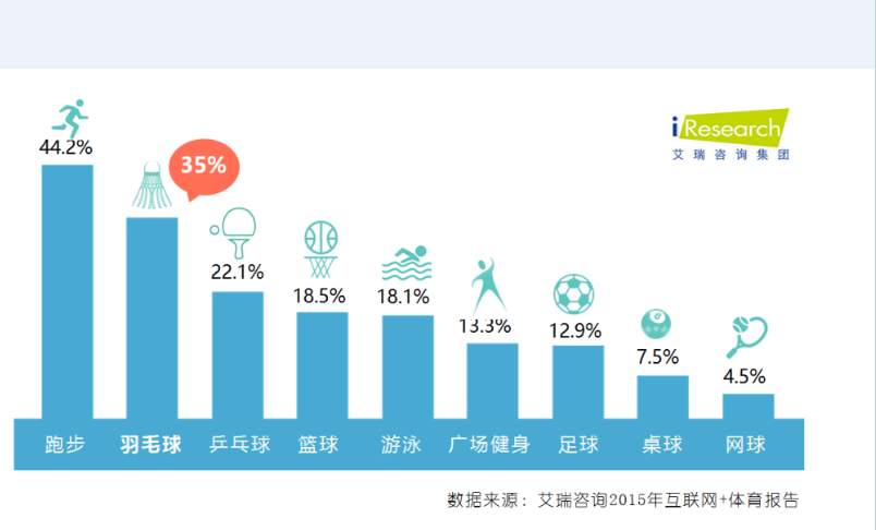 “中羽联”不是官方机构，但它想做一个有说服力的羽毛球平台｜创业熊