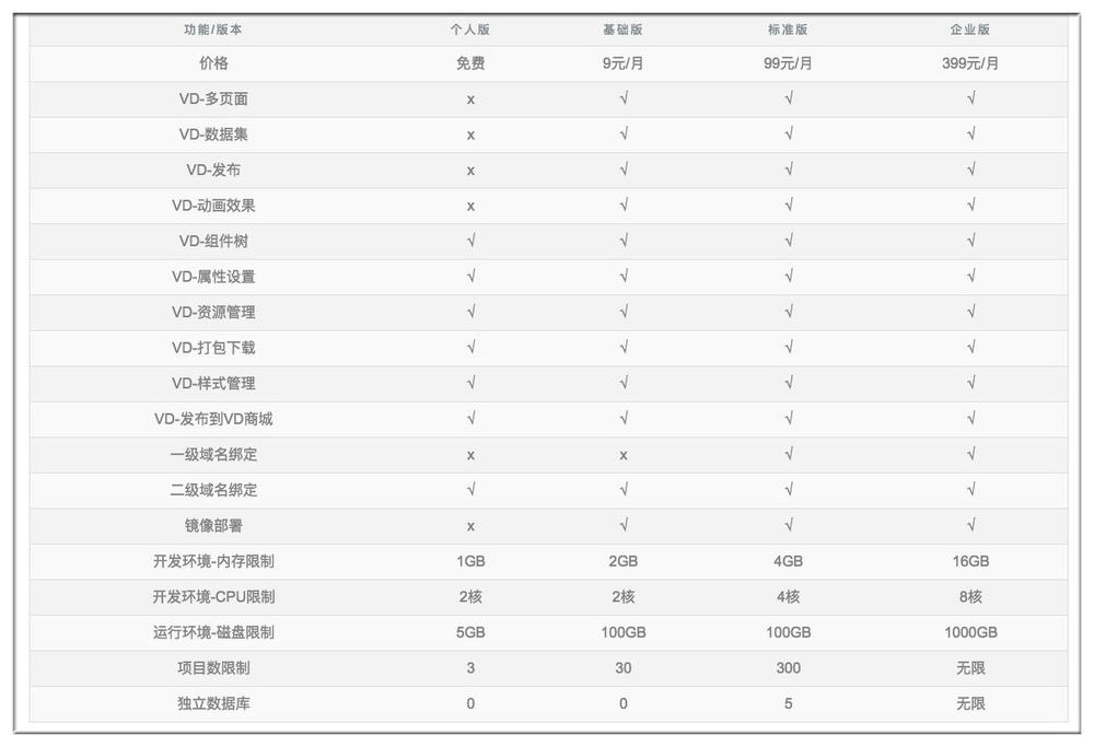 “Gospel”版本功能收费