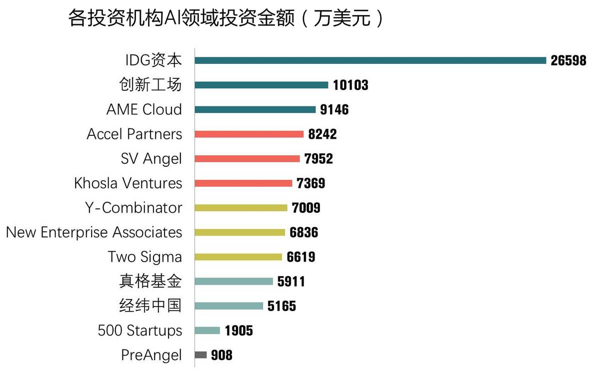 全球人工智能人才白皮书：PreAngel与YC、真格基金并列AI顶级投资机构