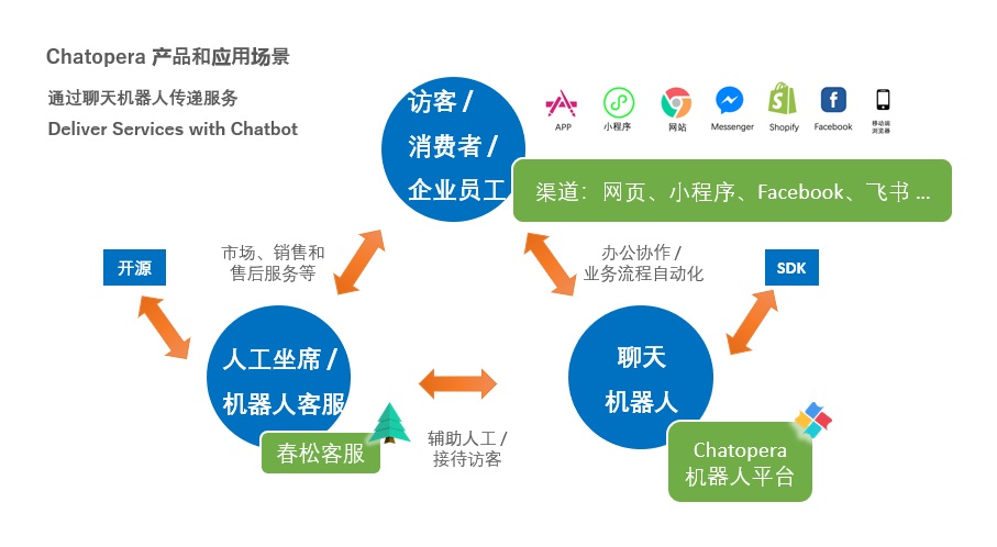 Chatopera User Scenarios