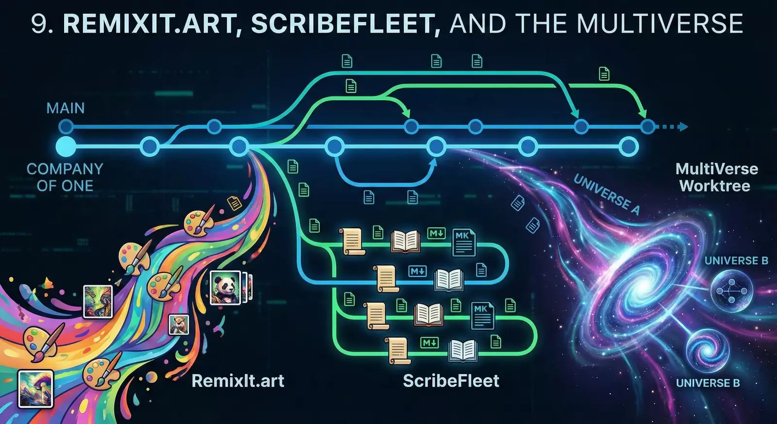 RemixIt.art, ScribeFleet, MultiVerse
